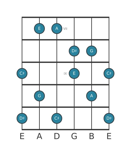 Gitaar toonladder voor A Lydisch dominant pentatonisch in positie 6