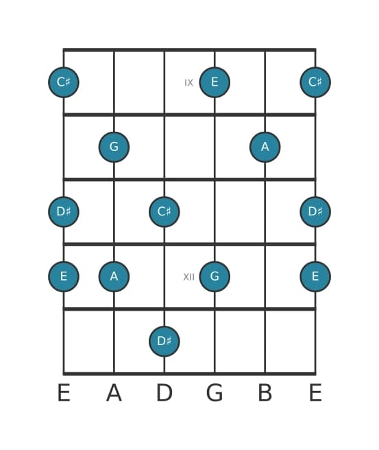 Gitaar toonladder voor A Lydisch dominant pentatonisch in positie 8