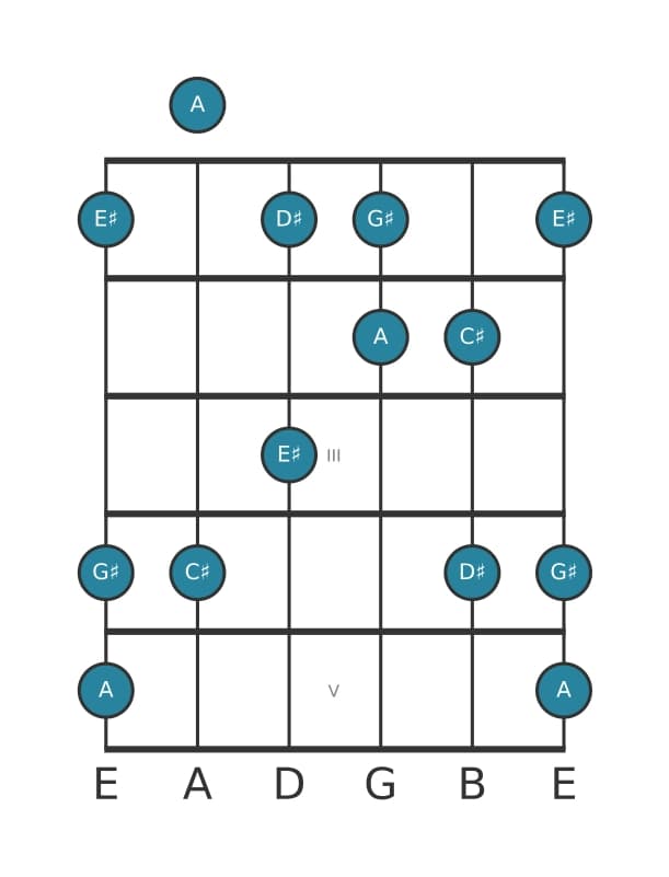 Gitaar toonladder voor A Lydisch kruis vijf pentatonisch in positie 0