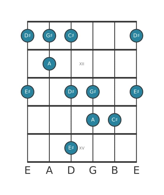Gitaar toonladder voor A Lydisch kruis vijf pentatonisch in positie 10
