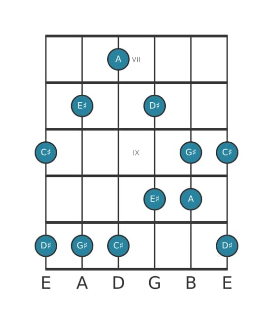 Gitaar toonladder voor A Lydisch kruis vijf pentatonisch in positie 6
