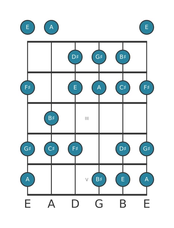 Gitaar toonladder voor A Lydisch kruis negen in positie 0