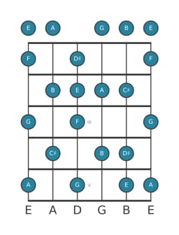 Gitaar toonladder voor A Lydisch mineur in positie 0