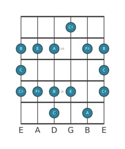 Gitaar toonladder voor A Majeur blues in positie 5