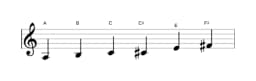 Bladmuziek van de A Majeur blues toonladder in drie octaven (3)