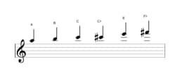 Bladmuziek van de A Majeur blues toonladder in drie octaven (5)