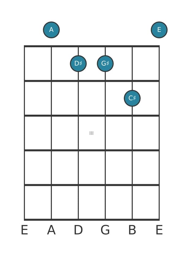 Gitaar-voicing #1 voor het A Majeur kruis vier akkoord