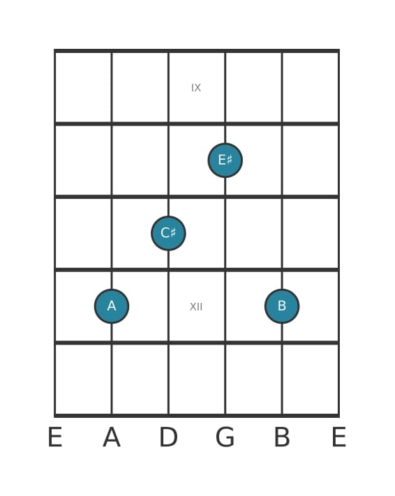 Gitaar-voicing #0 voor het A Majeur kruis vijf plus negen akkoord