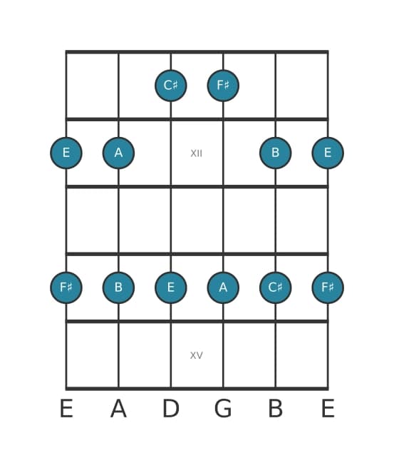 Gitaar toonladder voor A Majeur pentatonisch in positie 10