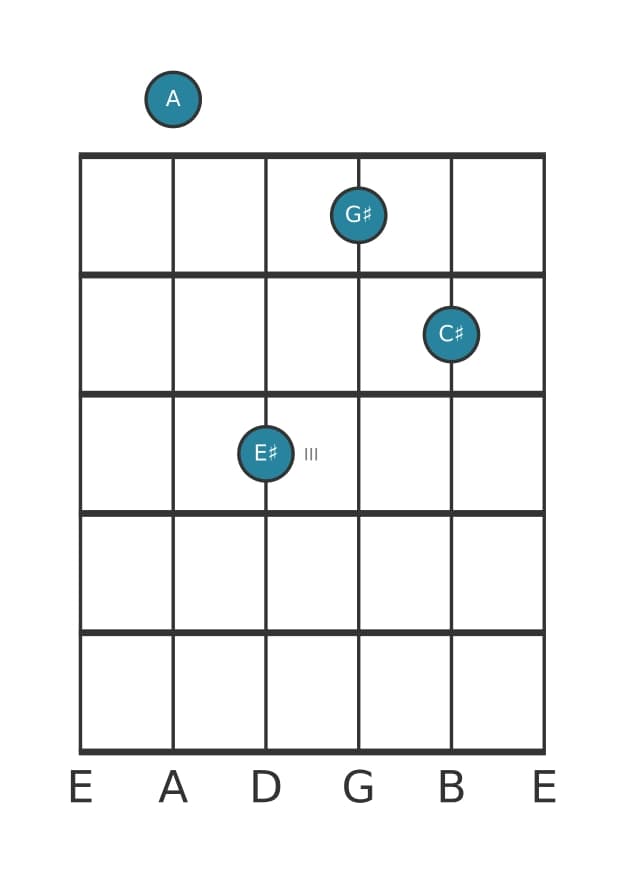Gitaar-voicing #2 voor het A Majeur zeven kruis vijf akkoord