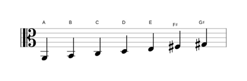 Bladmuziek van de A Melodisch mineur toonladder in drie octaven (2)