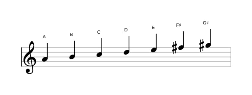 Bladmuziek van de A Melodisch mineur toonladder in drie octaven (4)