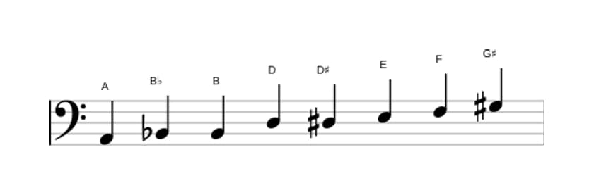 Bladmuziek van de A Messiaen mode 4 toonladder in drie octaven (2)