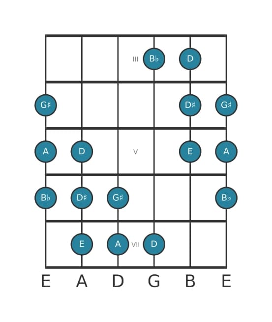 Gitaar toonladder voor A Messiaen mode 5 in positie 2