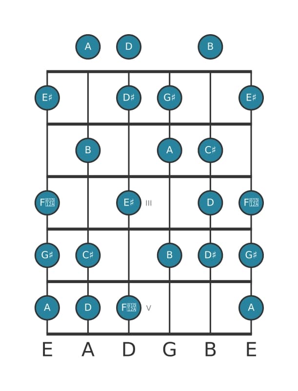 Gitaar toonladder voor A Messiaen mode 6 in positie 0
