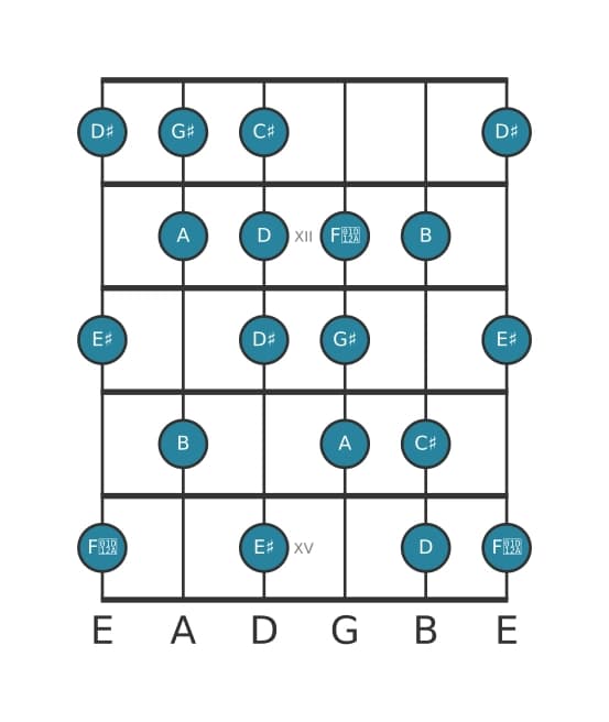 Gitaar toonladder voor A Messiaen mode 6 in positie 10