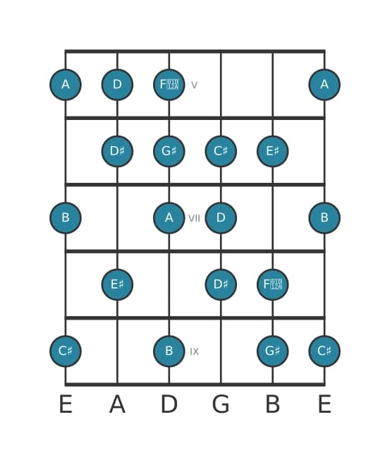Gitaar toonladder voor A Messiaen mode 6 in positie 4
