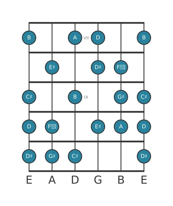 Gitaar toonladder voor A Messiaen mode 6 in positie 6