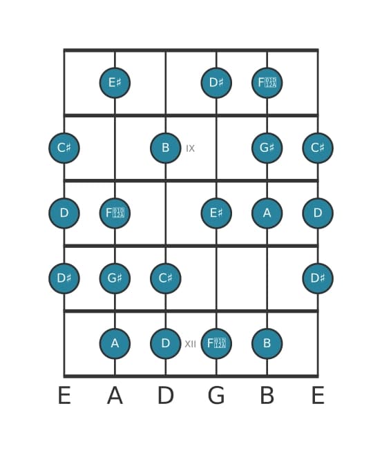 Gitaar toonladder voor A Messiaen mode 6 in positie 7