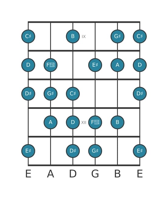 Gitaar toonladder voor A Messiaen mode 6 in positie 8