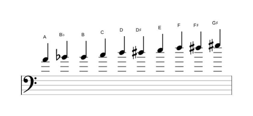Bladmuziek van de A Messiaen mode 7 toonladder in drie octaven (4)