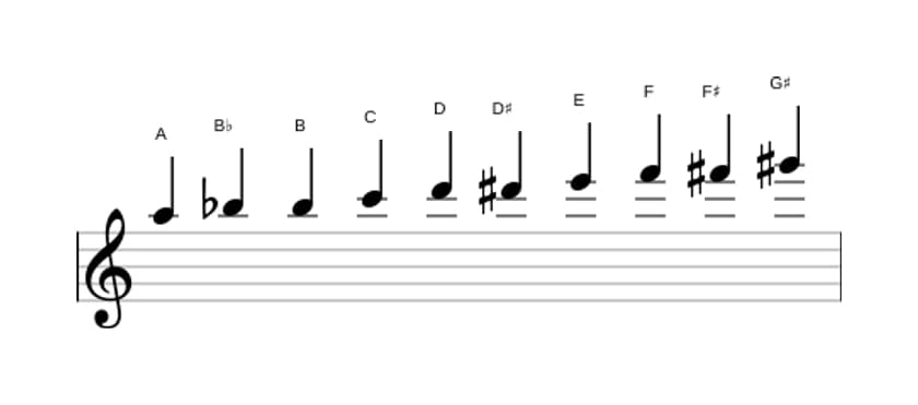Bladmuziek van de A Messiaen mode 7 toonladder in drie octaven (5)
