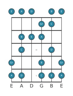 Gitaar toonladder voor A Mineur hexatonisch in positie 0