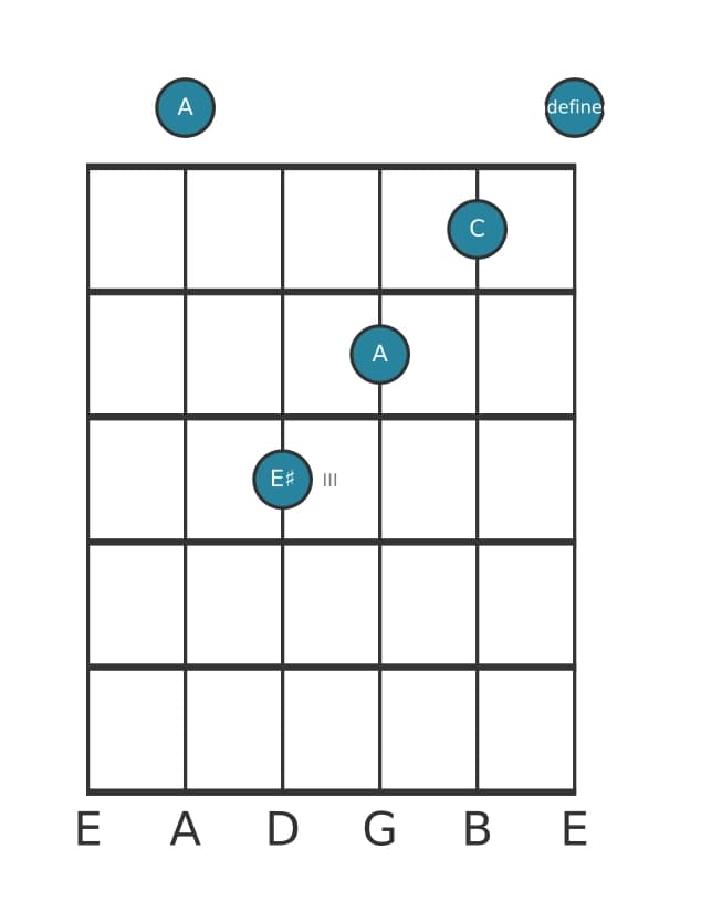 Gitaar-voicing #1 voor het A Mineur kruis vijf akkoord