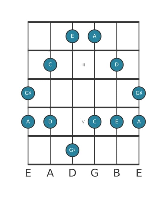 Gitaar toonladder voor A Mineur majeur zeven pentatonisch in positie 1
