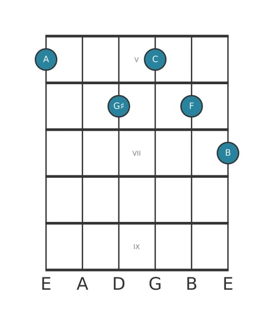 Gitaar-voicing #0 voor het A Mineur majeur negen mol zes akkoord