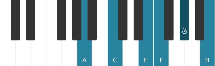 Piano-voicing van het A Mineur majeur negen mol zes akkoord - 0