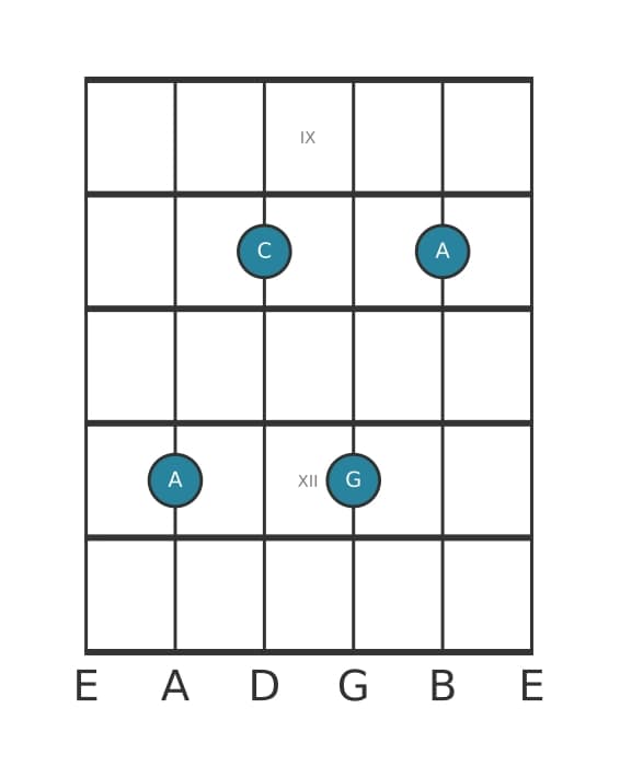 Gitaar-voicing #4 voor het A Mineur 7 akkoord