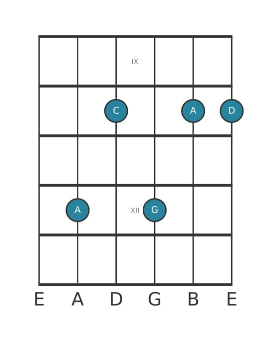 Gitaar-voicing #2 voor het A Mineur zeven plus elf akkoord