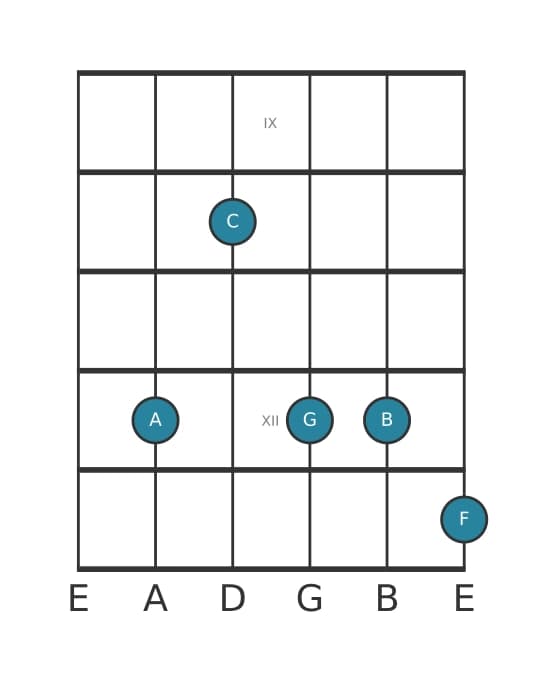 Gitaar-voicing #0 voor het A Mineur negen kruis vijf akkoord