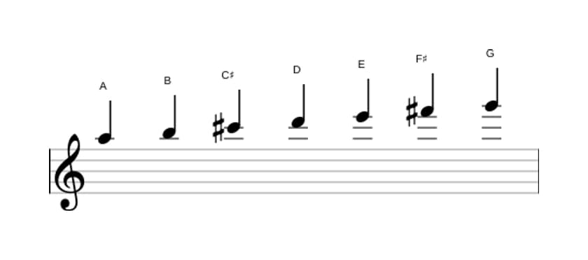 Bladmuziek van de A Mixolydisch toonladder in drie octaven (5)