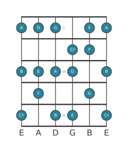 Gitaar toonladder voor A mixolydisch mol zes in positie 4