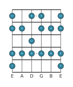 Gitaar toonladder voor A mixolydisch mol zes in positie 8