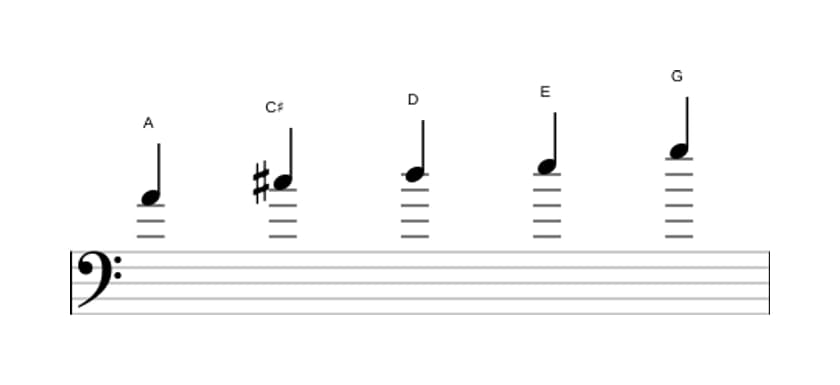Bladmuziek van de A Mixolydisch pentatonisch toonladder in drie octaven (4)
