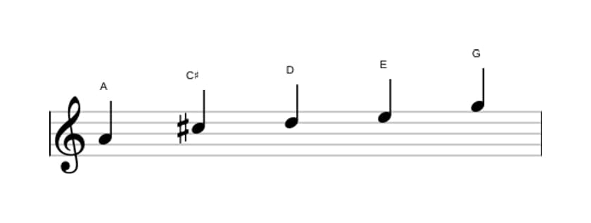 Bladmuziek van de A Mixolydisch pentatonisch toonladder in drie octaven (4)