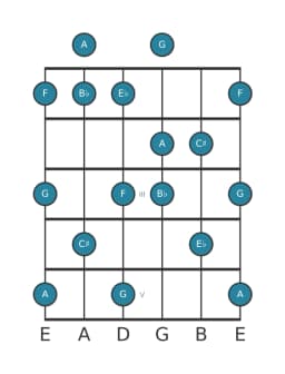 Gitaar toonladder voor A Mysterieus kruis een in positie 0