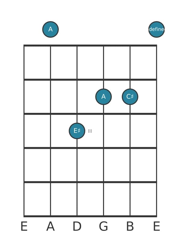 Gitaar-voicing #1 voor het A Overmatig akkoord