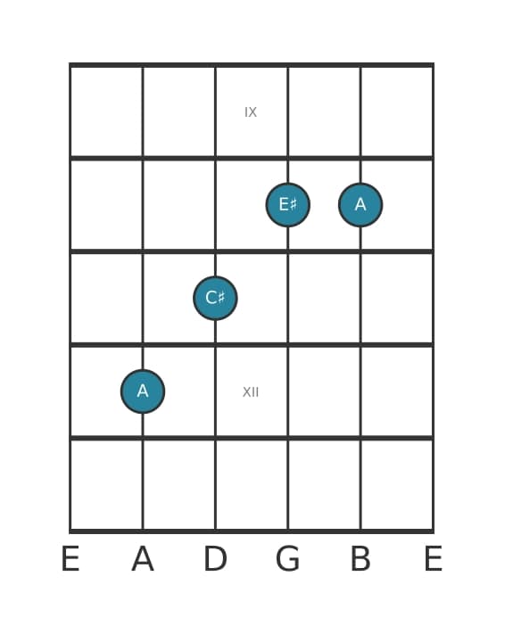 Gitaar-voicing #2 voor het A Overmatig akkoord