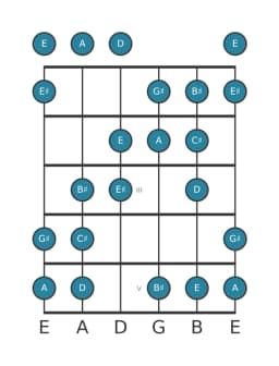Gitaar toonladder voor A Overmatig heptatonisch in positie 0
