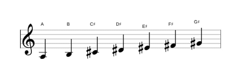 Bladmuziek van de A Overmatig lydisch toonladder in drie octaven (3)