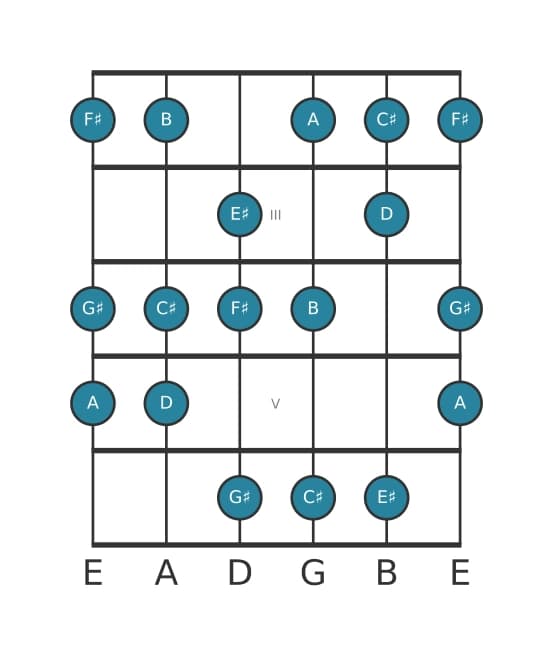 Gitaar toonladder voor A Overmatig majeur in positie 1