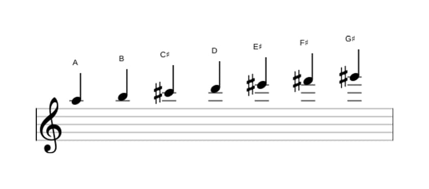 Bladmuziek van de A Overmatig majeur toonladder in drie octaven (5)