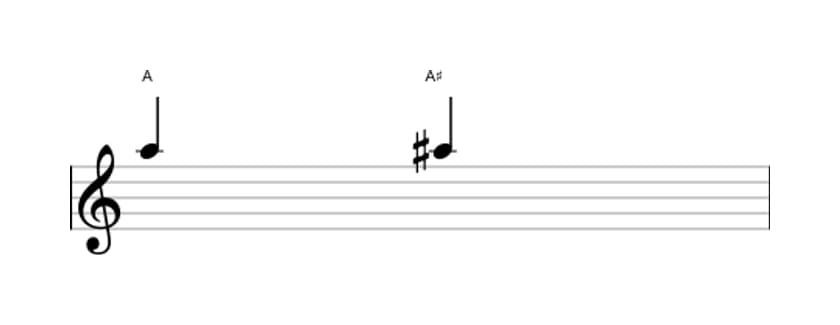 Bladmuziek van het Overmatige priem interval in drie octaven (5)
