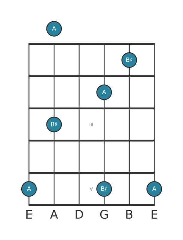 Gitaar intervaldiagram voor Overmatige secunde in positie 0