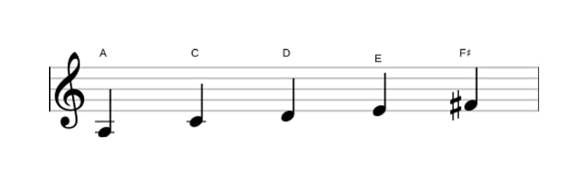 Bladmuziek van de A Pentatonisch mineur zes toonladder in drie octaven (3)