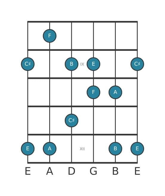 Gitaar toonladder voor A Pentatonisch mol zes in positie 7